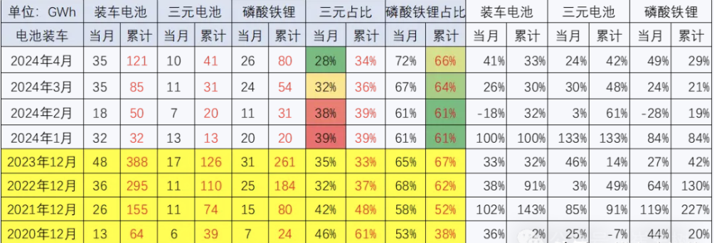 乘联会:2024年4月动力电池装车率下降至45%(图2) 乘联会:2024年4月动力电池装车率下降至45%(图2)