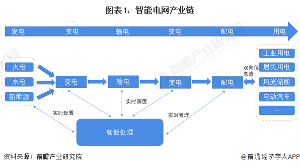 【干货】2024年智能电网行业产业链全景梳理及区域热力地图(图1) 【干货】2024年智能电网行业产业链全景梳理及区域热力地图(图1)