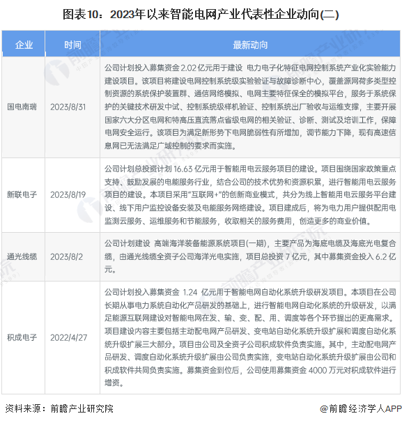 【干货】2024年智能电网行业产业链全景梳理及区域热力地图(图7) 【干货】2024年智能电网行业产业链全景梳理及区域热力地图(图7)