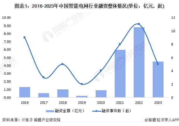 【投资视角】2024年中国智能电网行业投融资现状及兼并重组分析 投融资并不活跃(图1) 【投资视角】2024年中国智能电网行业投融资现状及兼并重组分析 投融资并不活跃(图1)