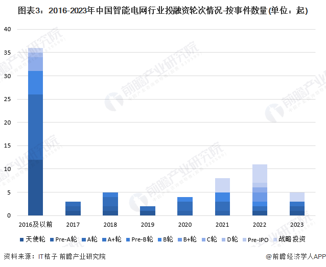 【投资视角】2024年中国智能电网行业投融资现状及兼并重组分析 投融资并不活跃(图3) 【投资视角】2024年中国智能电网行业投融资现状及兼并重组分析 投融资并不活跃(图3)