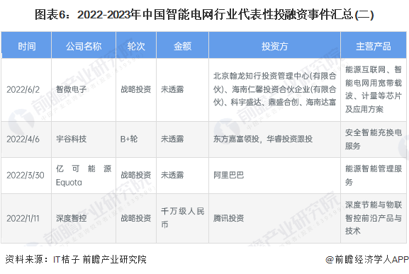 【投资视角】2024年中国智能电网行业投融资现状及兼并重组分析 投融资并不活跃(图6) 【投资视角】2024年中国智能电网行业投融资现状及兼并重组分析 投融资并不活跃(图6)