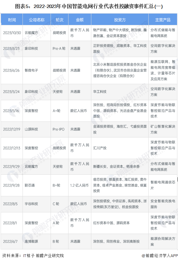 【投资视角】2024年中国智能电网行业投融资现状及兼并重组分析 投融资并不活跃(图5) 【投资视角】2024年中国智能电网行业投融资现状及兼并重组分析 投融资并不活跃(图5)