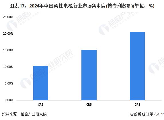 预见2024:《2024年中国柔性电池行业全景图谱》(附市场现状、竞争格局和发展趋势等)(图17) 预见2024:《2024年中国柔性电池行业全景图谱》(附市场现状、竞争格局和发展趋势等)(图17)