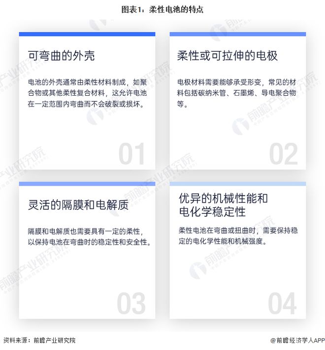 预见2024:《2024年中国柔性电池行业全景图谱》(附市场现状、竞争格局和发展趋势等)(图1) 预见2024:《2024年中国柔性电池行业全景图谱》(附市场现状、竞争格局和发展趋势等)(图1)