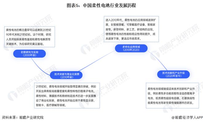 预见2024:《2024年中国柔性电池行业全景图谱》(附市场现状、竞争格局和发展趋势等)(图5) 预见2024:《2024年中国柔性电池行业全景图谱》(附市场现状、竞争格局和发展趋势等)(图5)
