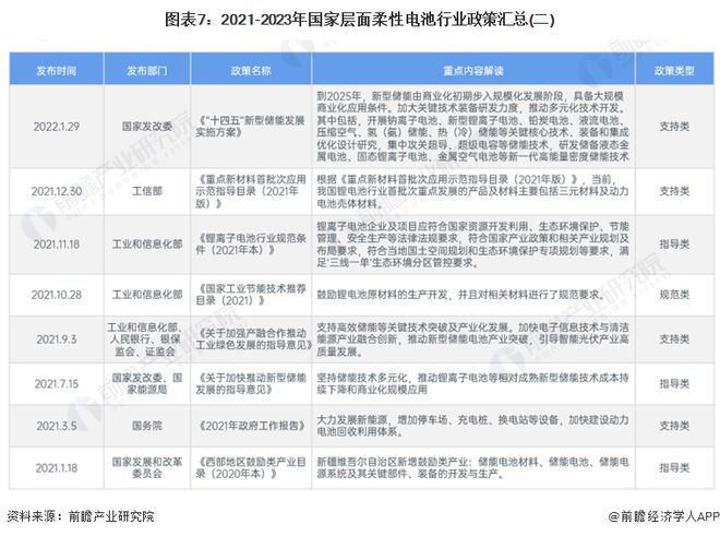 预见2024:《2024年中国柔性电池行业全景图谱》(附市场现状、竞争格局和发展趋势等)(图7) 预见2024:《2024年中国柔性电池行业全景图谱》(附市场现状、竞争格局和发展趋势等)(图7)