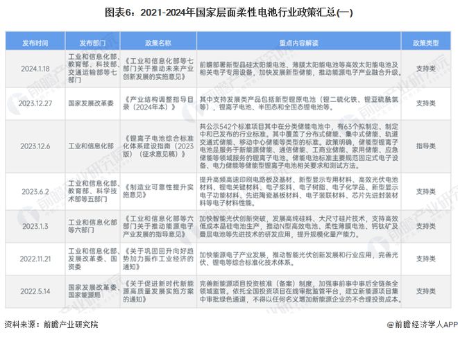 预见2024:《2024年中国柔性电池行业全景图谱》(附市场现状、竞争格局和发展趋势等)(图6) 预见2024:《2024年中国柔性电池行业全景图谱》(附市场现状、竞争格局和发展趋势等)(图6)