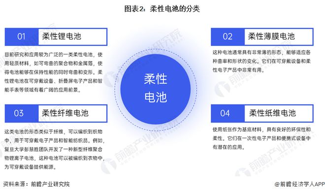 预见2024:《2024年中国柔性电池行业全景图谱》(附市场现状、竞争格局和发展趋势等)(图2) 预见2024:《2024年中国柔性电池行业全景图谱》(附市场现状、竞争格局和发展趋势等)(图2)
