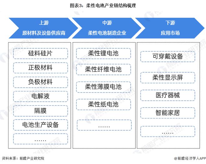 预见2024:《2024年中国柔性电池行业全景图谱》(附市场现状、竞争格局和发展趋势等)(图3) 预见2024:《2024年中国柔性电池行业全景图谱》(附市场现状、竞争格局和发展趋势等)(图3)