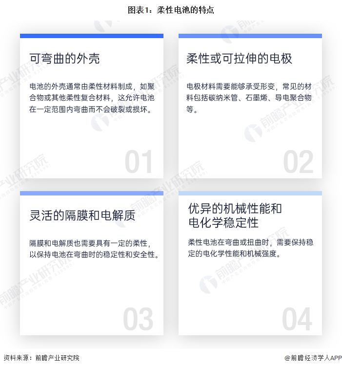 预见2024:2024年中国柔性电池行业市场现状、竞争格局及发展趋势分析 政策支持柔性薄膜电池研发应用(图1) 预见2024:2024年中国柔性电池行业市场现状、竞争格局及发展趋势分析 政策支持柔性薄膜电池研发应用(图1)