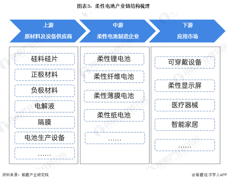 预见2024:2024年中国柔性电池行业市场现状、竞争格局及发展趋势分析 政策支持柔性薄膜电池研发应用(图3) 预见2024:2024年中国柔性电池行业市场现状、竞争格局及发展趋势分析 政策支持柔性薄膜电池研发应用(图3)