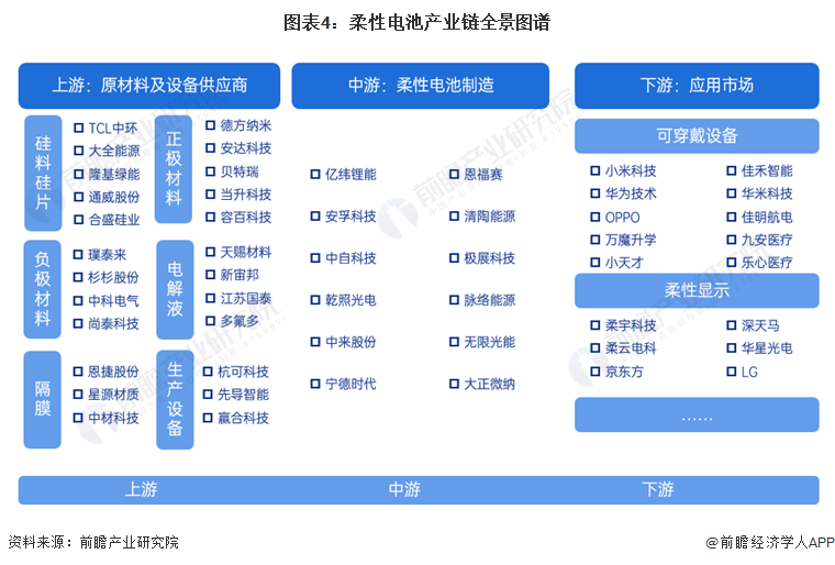 预见2024:2024年中国柔性电池行业市场现状、竞争格局及发展趋势分析 政策支持柔性薄膜电池研发应用(图4) 预见2024:2024年中国柔性电池行业市场现状、竞争格局及发展趋势分析 政策支持柔性薄膜电池研发应用(图4)