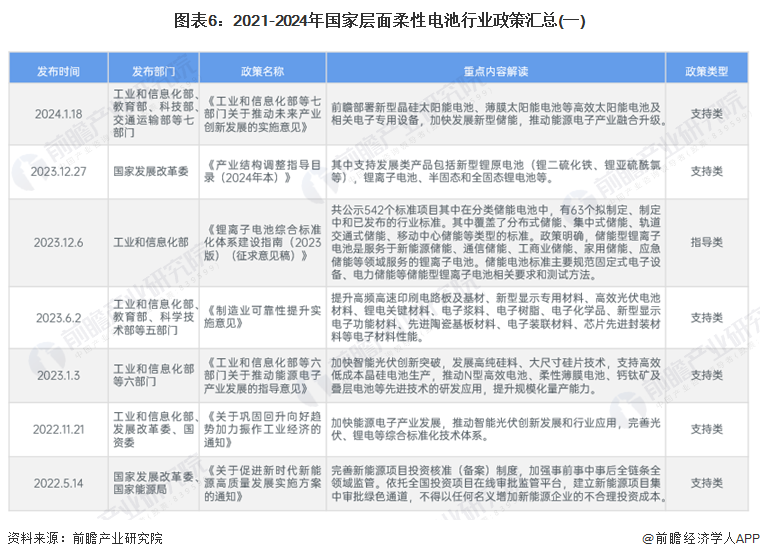 预见2024:2024年中国柔性电池行业市场现状、竞争格局及发展趋势分析 政策支持柔性薄膜电池研发应用(图6) 预见2024:2024年中国柔性电池行业市场现状、竞争格局及发展趋势分析 政策支持柔性薄膜电池研发应用(图6)