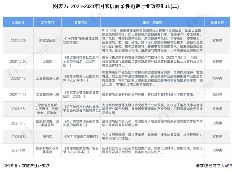 预见2024:2024年中国柔性电池行业市场现状、竞争格局及发展趋势分析 政策支持柔性薄膜电池研发应用(图7) 预见2024:2024年中国柔性电池行业市场现状、竞争格局及发展趋势分析 政策支持柔性薄膜电池研发应用(图7)