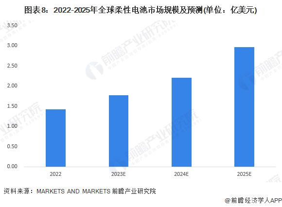预见2024:2024年中国柔性电池行业市场现状、竞争格局及发展趋势分析 政策支持柔性薄膜电池研发应用(图8) 预见2024:2024年中国柔性电池行业市场现状、竞争格局及发展趋势分析 政策支持柔性薄膜电池研发应用(图8)