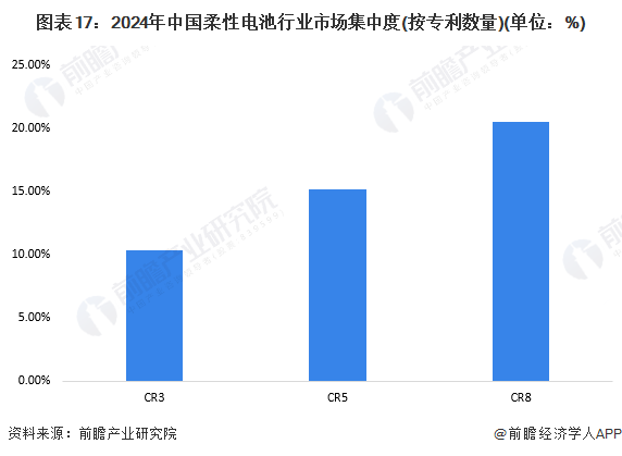 预见2024:2024年中国柔性电池行业市场现状、竞争格局及发展趋势分析 政策支持柔性薄膜电池研发应用(图17) 预见2024:2024年中国柔性电池行业市场现状、竞争格局及发展趋势分析 政策支持柔性薄膜电池研发应用(图17)