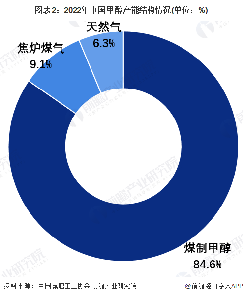 预见2024:绿色甲醇产业技术趋势展望(附技术路径、投资方向、专利布局、科技企业布局等)(图2) 预见2024:绿色甲醇产业技术趋势展望(附技术路径、投资方向、专利布局、科技企业布局等)(图2)
