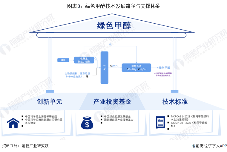 预见2024:绿色甲醇产业技术趋势展望(附技术路径、投资方向、专利布局、科技企业布局等)(图3) 预见2024:绿色甲醇产业技术趋势展望(附技术路径、投资方向、专利布局、科技企业布局等)(图3)