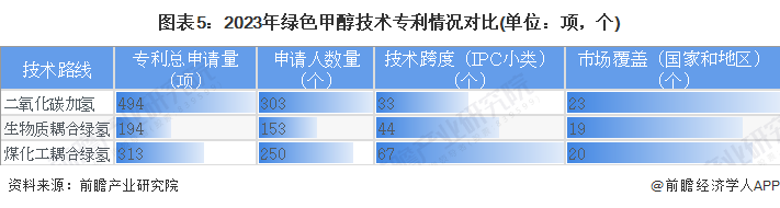 预见2024:绿色甲醇产业技术趋势展望(附技术路径、投资方向、专利布局、科技企业布局等)(图5) 预见2024:绿色甲醇产业技术趋势展望(附技术路径、投资方向、专利布局、科技企业布局等)(图5)