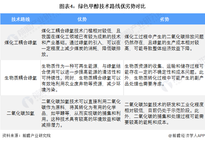 预见2024:绿色甲醇产业技术趋势展望(附技术路径、投资方向、专利布局、科技企业布局等)(图4) 预见2024:绿色甲醇产业技术趋势展望(附技术路径、投资方向、专利布局、科技企业布局等)(图4)