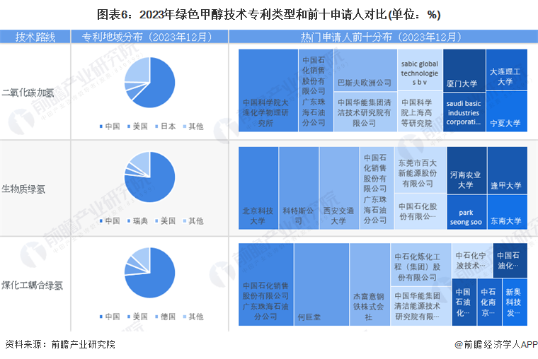 预见2024:绿色甲醇产业技术趋势展望(附技术路径、投资方向、专利布局、科技企业布局等)(图6) 预见2024:绿色甲醇产业技术趋势展望(附技术路径、投资方向、专利布局、科技企业布局等)(图6)
