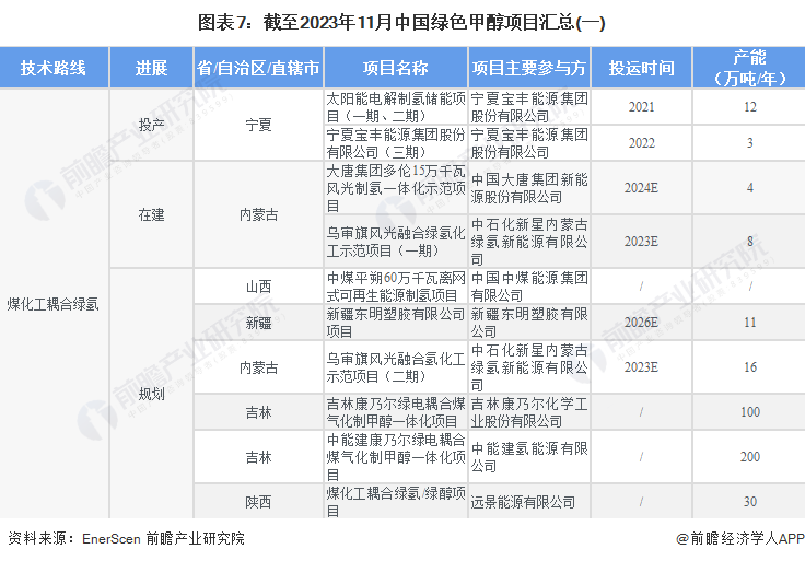 预见2024:绿色甲醇产业技术趋势展望(附技术路径、投资方向、专利布局、科技企业布局等)(图7) 预见2024:绿色甲醇产业技术趋势展望(附技术路径、投资方向、专利布局、科技企业布局等)(图7)
