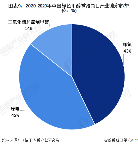 预见2024:绿色甲醇产业技术趋势展望(附技术路径、投资方向、专利布局、科技企业布局等)(图9) 预见2024:绿色甲醇产业技术趋势展望(附技术路径、投资方向、专利布局、科技企业布局等)(图9)