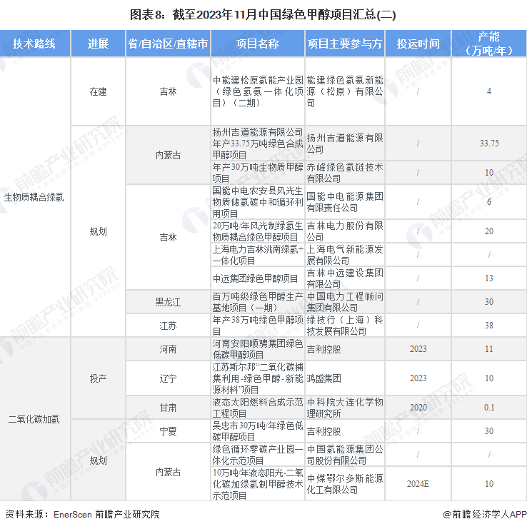 预见2024:绿色甲醇产业技术趋势展望(附技术路径、投资方向、专利布局、科技企业布局等)(图8) 预见2024:绿色甲醇产业技术趋势展望(附技术路径、投资方向、专利布局、科技企业布局等)(图8)