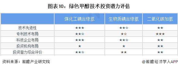 预见2024:绿色甲醇产业技术趋势展望(附技术路径、投资方向、专利布局、科技企业布局等)(图10) 预见2024:绿色甲醇产业技术趋势展望(附技术路径、投资方向、专利布局、科技企业布局等)(图10)