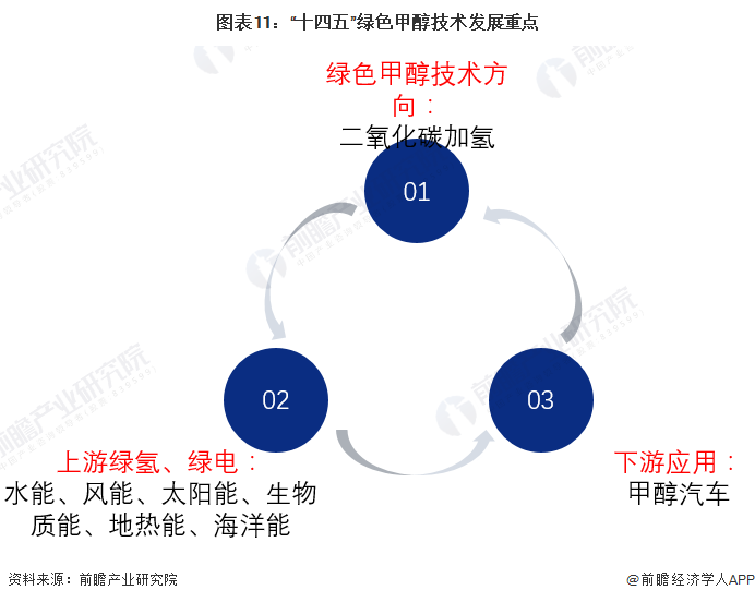 预见2024:绿色甲醇产业技术趋势展望(附技术路径、投资方向、专利布局、科技企业布局等)(图11) 预见2024:绿色甲醇产业技术趋势展望(附技术路径、投资方向、专利布局、科技企业布局等)(图11)