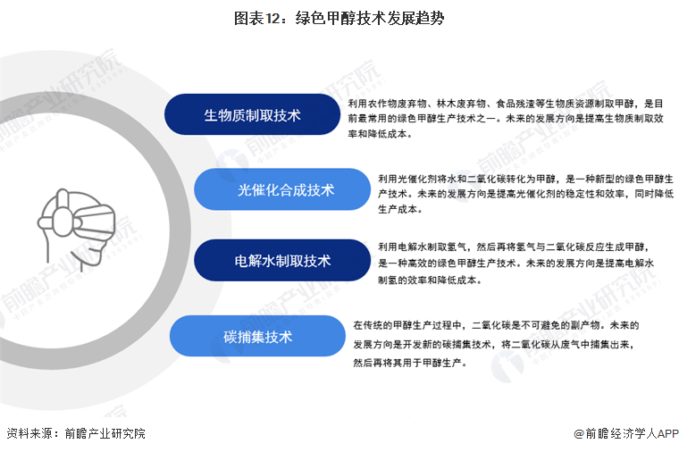 预见2024:绿色甲醇产业技术趋势展望(附技术路径、投资方向、专利布局、科技企业布局等)(图12) 预见2024:绿色甲醇产业技术趋势展望(附技术路径、投资方向、专利布局、科技企业布局等)(图12)