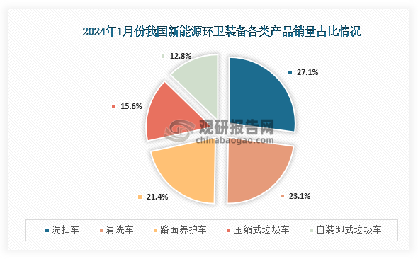 2024年1月我国新能源环卫装备销量及占比统计:宇通重工和盈峰环境合计占比51%(图1) 2024年1月我国新能源环卫装备销量及占比统计:宇通重工和盈峰环境合计占比51%(图1)
