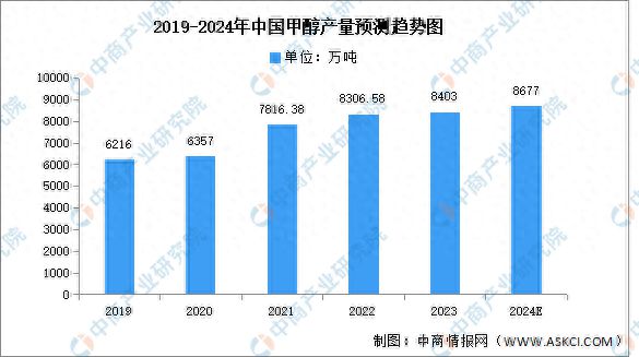 2024年中国甲醇市场现状及发展趋势预测分析(图1) 2024年中国甲醇市场现状及发展趋势预测分析(图1)