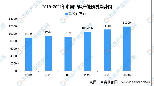 2024年中国甲醇市场现状及发展趋势预测分析(图2) 2024年中国甲醇市场现状及发展趋势预测分析(图2)