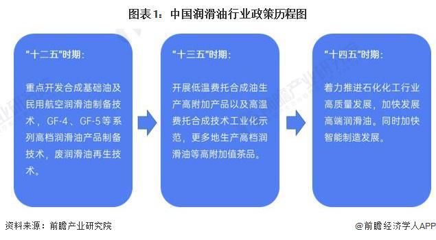 重磅!2024年中国及31省市润滑业政策汇总及解读(全)(图1) 重磅!2024年中国及31省市润滑业政策汇总及解读(全)(图1)