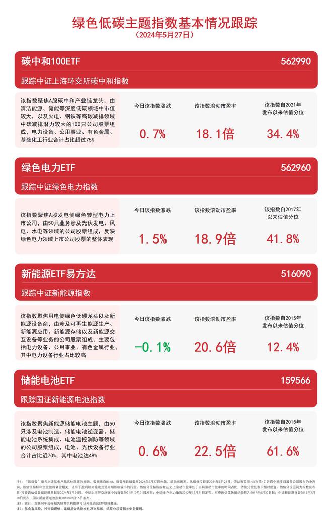 电力产业链延续强势表现绿色电力ETF（562960）、储能电池ETF（159566）等产品布局产业龙头(图1)