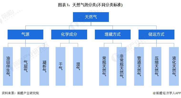 预见2024:2024年中国天然气市场供需现状、竞争格局及发展前景预测 未来天然气消费量将近6000亿立方米(图1) 预见2024:2024年中国天然气市场供需现状、竞争格局及发展前景预测 未来天然气消费量将近6000亿立方米(图1)