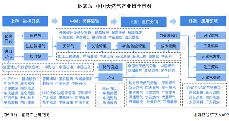 预见2024:2024年中国天然气市场供需现状、竞争格局及发展前景预测 未来天然气消费量将近6000亿立方米(图3) 预见2024:2024年中国天然气市场供需现状、竞争格局及发展前景预测 未来天然气消费量将近6000亿立方米(图3)