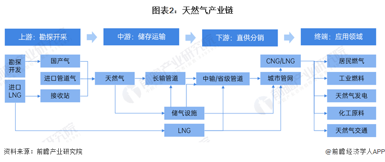 预见2024:2024年中国天然气市场供需现状、竞争格局及发展前景预测 未来天然气消费量将近6000亿立方米(图2) 预见2024:2024年中国天然气市场供需现状、竞争格局及发展前景预测 未来天然气消费量将近6000亿立方米(图2)