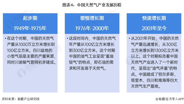 预见2024:2024年中国天然气市场供需现状、竞争格局及发展前景预测 未来天然气消费量将近6000亿立方米(图4) 预见2024:2024年中国天然气市场供需现状、竞争格局及发展前景预测 未来天然气消费量将近6000亿立方米(图4)
