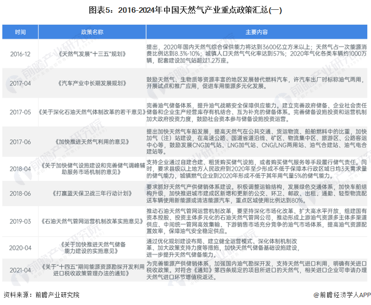 预见2024:2024年中国天然气市场供需现状、竞争格局及发展前景预测 未来天然气消费量将近6000亿立方米(图5) 预见2024:2024年中国天然气市场供需现状、竞争格局及发展前景预测 未来天然气消费量将近6000亿立方米(图5)