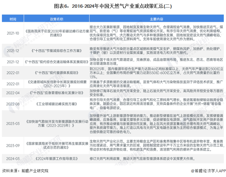 预见2024:2024年中国天然气市场供需现状、竞争格局及发展前景预测 未来天然气消费量将近6000亿立方米(图6) 预见2024:2024年中国天然气市场供需现状、竞争格局及发展前景预测 未来天然气消费量将近6000亿立方米(图6)