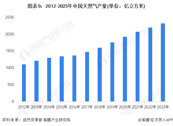 预见2024:2024年中国天然气市场供需现状、竞争格局及发展前景预测 未来天然气消费量将近6000亿立方米(图9) 预见2024:2024年中国天然气市场供需现状、竞争格局及发展前景预测 未来天然气消费量将近6000亿立方米(图9)
