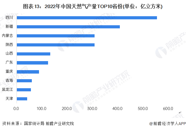 预见2024:2024年中国天然气市场供需现状、竞争格局及发展前景预测 未来天然气消费量将近6000亿立方米(图13) 预见2024:2024年中国天然气市场供需现状、竞争格局及发展前景预测 未来天然气消费量将近6000亿立方米(图13)