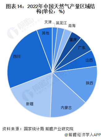 预见2024:2024年中国天然气市场供需现状、竞争格局及发展前景预测 未来天然气消费量将近6000亿立方米(图14) 预见2024:2024年中国天然气市场供需现状、竞争格局及发展前景预测 未来天然气消费量将近6000亿立方米(图14)