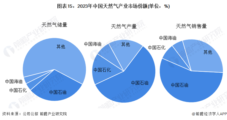 预见2024:2024年中国天然气市场供需现状、竞争格局及发展前景预测 未来天然气消费量将近6000亿立方米(图15) 预见2024:2024年中国天然气市场供需现状、竞争格局及发展前景预测 未来天然气消费量将近6000亿立方米(图15)
