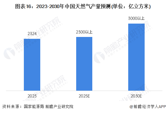 预见2024:2024年中国天然气市场供需现状、竞争格局及发展前景预测 未来天然气消费量将近6000亿立方米(图16) 预见2024:2024年中国天然气市场供需现状、竞争格局及发展前景预测 未来天然气消费量将近6000亿立方米(图16)