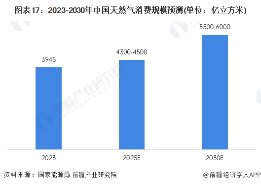 预见2024:2024年中国天然气市场供需现状、竞争格局及发展前景预测 未来天然气消费量将近6000亿立方米(图17) 预见2024:2024年中国天然气市场供需现状、竞争格局及发展前景预测 未来天然气消费量将近6000亿立方米(图17)