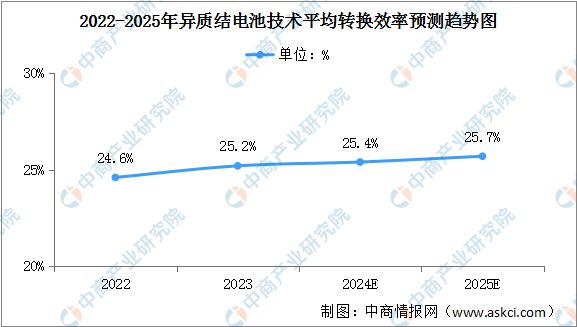 2024年中国异质结电池市场现状及重点企业产能情况预测分析(图2) 2024年中国异质结电池市场现状及重点企业产能情况预测分析(图2)